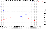 Solar PV/Inverter Performance Sun Altitude Angle & Sun Incidence Angle on PV Panels