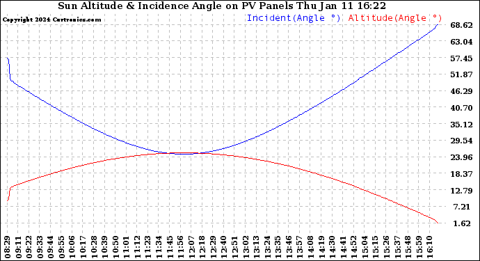 Solar PV/Inverter Performance Sun Altitude Angle & Sun Incidence Angle on PV Panels