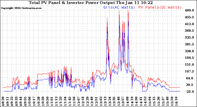 Solar PV/Inverter Performance PV Panel Power Output & Inverter Power Output