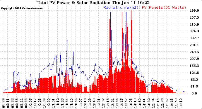 Solar PV/Inverter Performance Total PV Panel Power Output & Solar Radiation