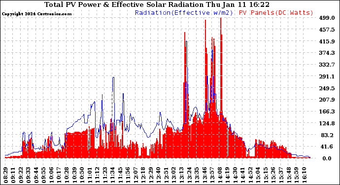 Solar PV/Inverter Performance Total PV Panel Power Output & Effective Solar Radiation