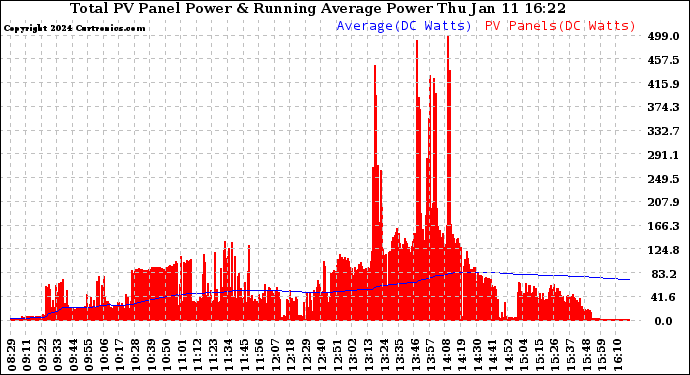 Solar PV/Inverter Performance Total PV Panel & Running Average Power Output