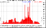 Solar PV/Inverter Performance Total PV Panel Power Output