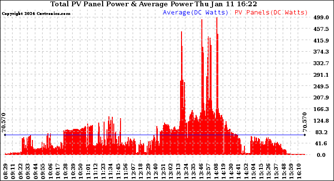 Solar PV/Inverter Performance Total PV Panel Power Output