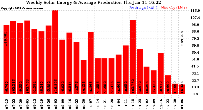 Solar PV/Inverter Performance Weekly Solar Energy Production