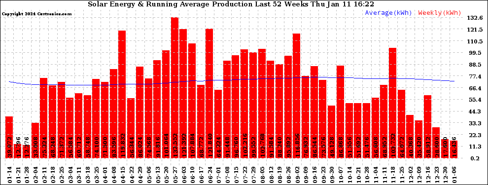 Solar PV/Inverter Performance Weekly Solar Energy Production Running Average Last 52 Weeks