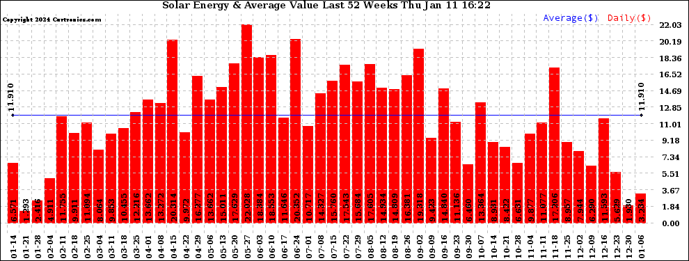 Solar PV/Inverter Performance Weekly Solar Energy Production Value Last 52 Weeks