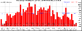 Milwaukee Solar Powered Home WeeklyProduction52ValueRunningAvg