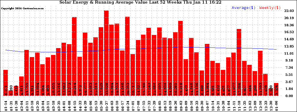 Solar PV/Inverter Performance Weekly Solar Energy Production Value Running Average Last 52 Weeks