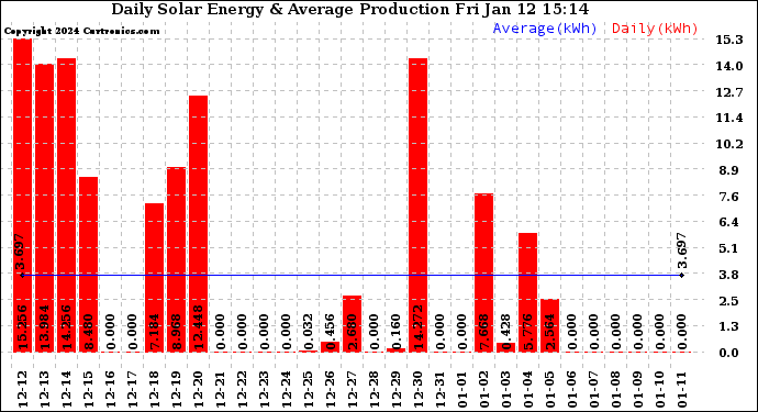 Solar PV/Inverter Performance Daily Solar Energy Production