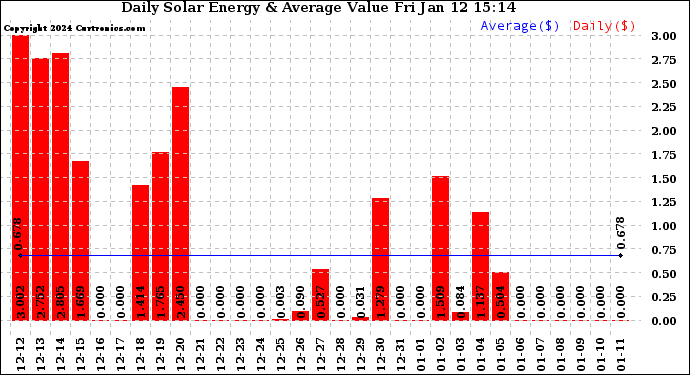 Solar PV/Inverter Performance Daily Solar Energy Production Value