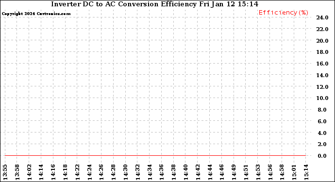 Solar PV/Inverter Performance Inverter DC to AC Conversion Efficiency