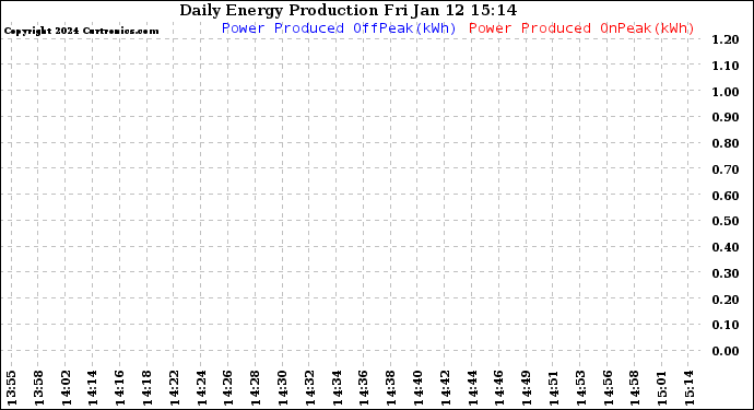 Solar PV/Inverter Performance Daily Energy Production