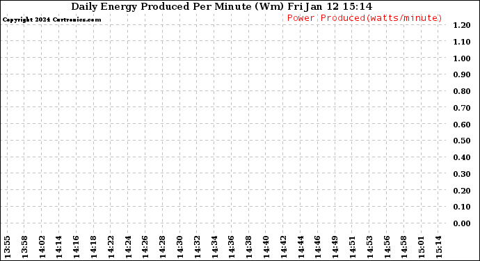 Solar PV/Inverter Performance Daily Energy Production Per Minute