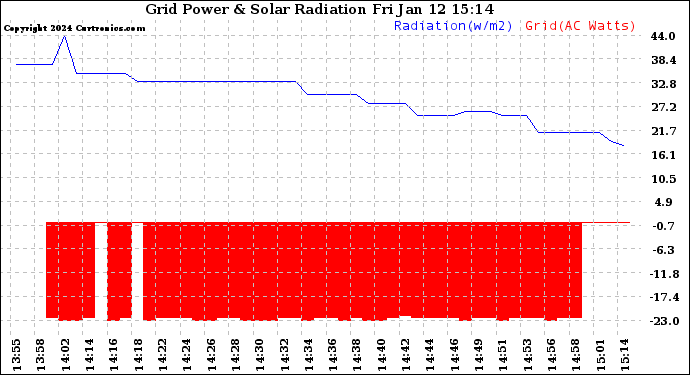 Solar PV/Inverter Performance Grid Power & Solar Radiation