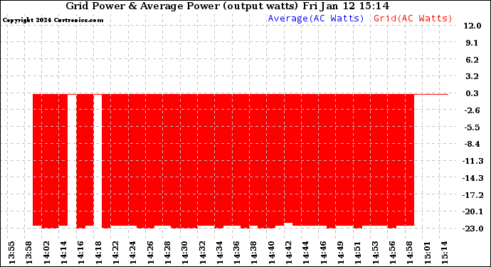 Solar PV/Inverter Performance Inverter Power Output