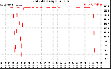 Solar PV/Inverter Performance Grid Voltage