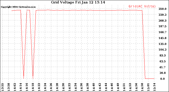 Solar PV/Inverter Performance Grid Voltage