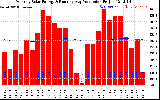 Solar PV/Inverter Performance Monthly Solar Energy Production Running Average