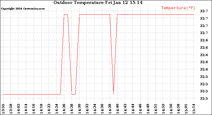 Solar PV/Inverter Performance Outdoor Temperature