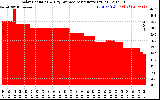 Solar PV/Inverter Performance Solar Radiation & Day Average per Minute