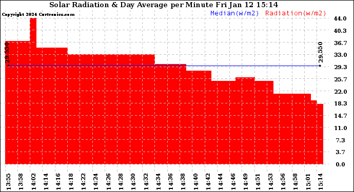 Solar PV/Inverter Performance Solar Radiation & Day Average per Minute