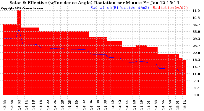 Solar PV/Inverter Performance Solar Radiation & Effective Solar Radiation per Minute