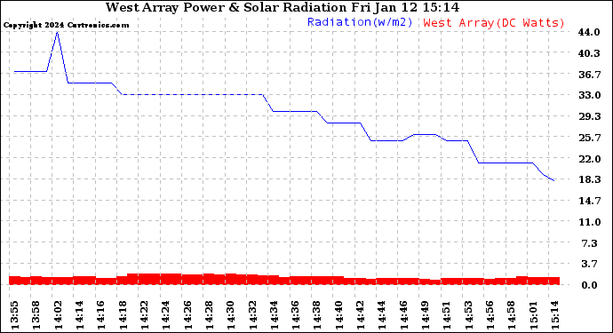 Solar PV/Inverter Performance West Array Power Output & Solar Radiation