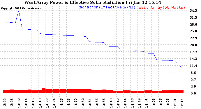 Solar PV/Inverter Performance West Array Power Output & Effective Solar Radiation