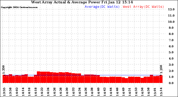 Solar PV/Inverter Performance West Array Actual & Average Power Output