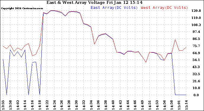 Solar PV/Inverter Performance Photovoltaic Panel Voltage Output