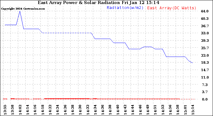 Solar PV/Inverter Performance East Array Power Output & Solar Radiation