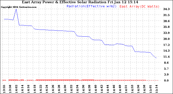 Solar PV/Inverter Performance East Array Power Output & Effective Solar Radiation