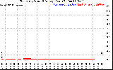 Solar PV/Inverter Performance East Array Actual & Average Power Output