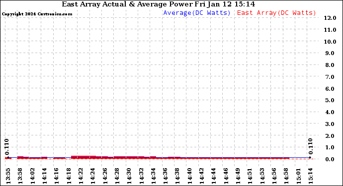 Solar PV/Inverter Performance East Array Actual & Average Power Output