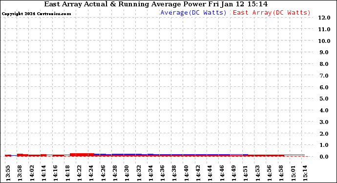 Solar PV/Inverter Performance East Array Actual & Running Average Power Output