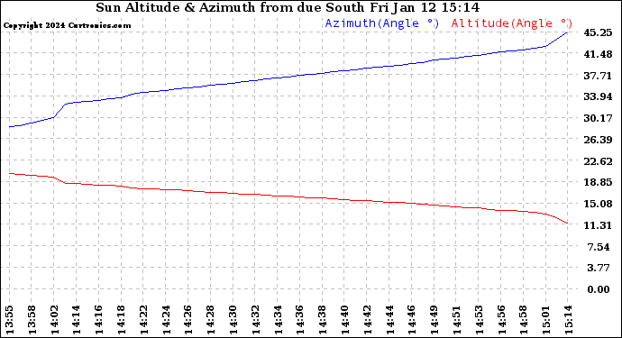 Solar PV/Inverter Performance Sun Altitude Angle & Azimuth Angle