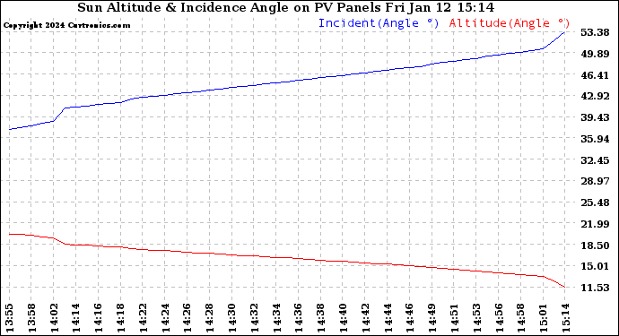 Solar PV/Inverter Performance Sun Altitude Angle & Sun Incidence Angle on PV Panels