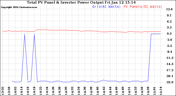 Solar PV/Inverter Performance PV Panel Power Output & Inverter Power Output