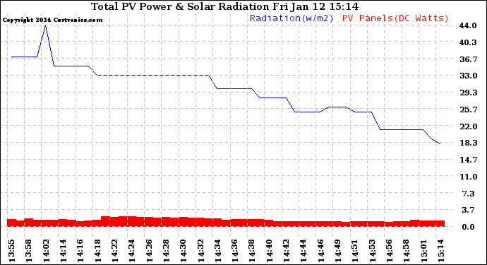 Solar PV/Inverter Performance Total PV Panel Power Output & Solar Radiation