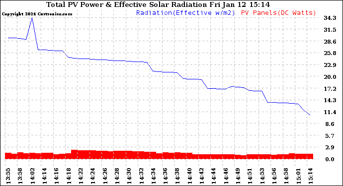 Solar PV/Inverter Performance Total PV Panel Power Output & Effective Solar Radiation