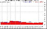 Solar PV/Inverter Performance Total PV Panel & Running Average Power Output