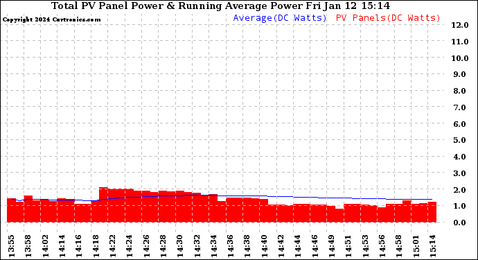 Solar PV/Inverter Performance Total PV Panel & Running Average Power Output