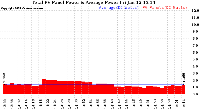 Solar PV/Inverter Performance Total PV Panel Power Output