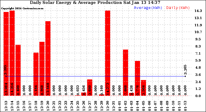 Solar PV/Inverter Performance Daily Solar Energy Production