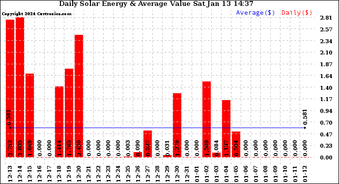 Solar PV/Inverter Performance Daily Solar Energy Production Value