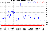 Solar PV/Inverter Performance Grid Power & Solar Radiation