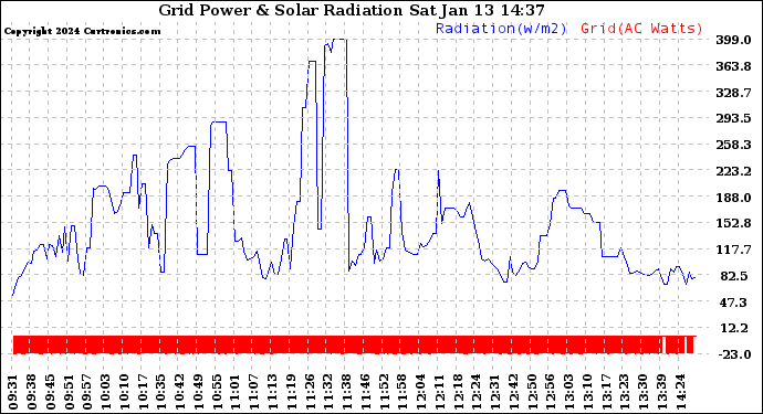 Solar PV/Inverter Performance Grid Power & Solar Radiation