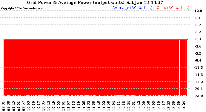 Solar PV/Inverter Performance Inverter Power Output