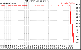 Solar PV/Inverter Performance Grid Voltage